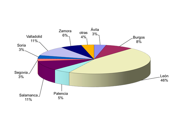 Gráfico de los colegiados agrupados por provincias