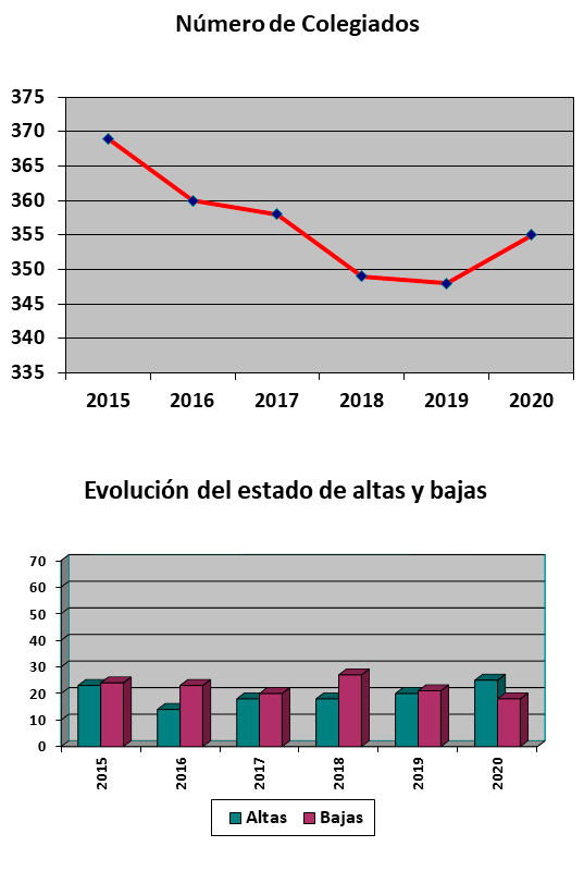 Gráfico de la evolución de colegiaciones desde 2005 hasta 2012